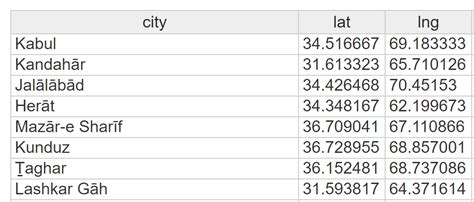 Open Source Country Cities Latitude/Longitude Database .